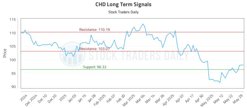 CHD Long Term Analysis for May 30 2025 CHD Long Term Analysis for May 30 2025