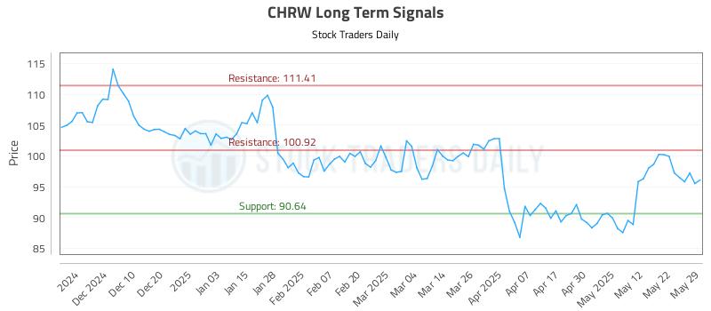 CHRW Long Term Analysis for May 30 2025 CHRW Long Term Analysis for May 30 2025