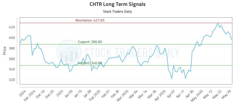 CHTR Long Term Analysis for May 30 2025 CHTR Long Term Analysis for May 30 2025
