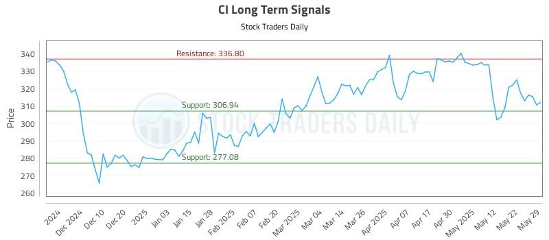 CI Long Term Analysis for May 30 2025