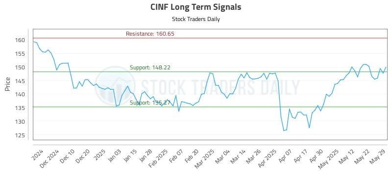 CINF Long Term Analysis for May 30 2025 CINF Long Term Analysis for May 30 2025