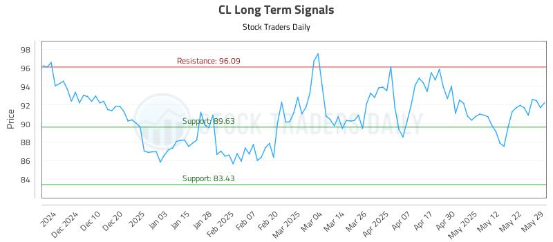 CL Long Term Analysis for May 30 2025 CL Long Term Analysis for May 30 2025