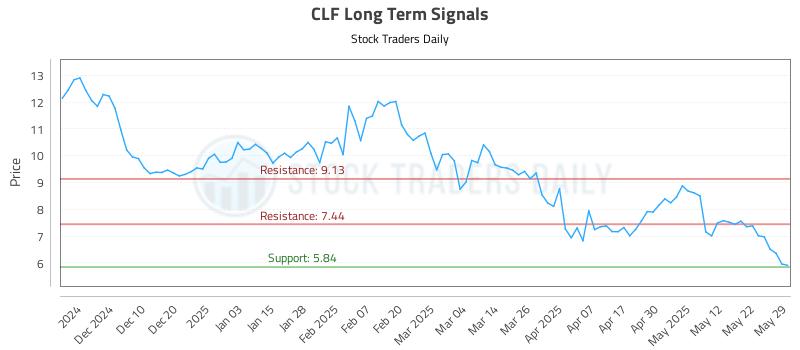 CLF Long Term Analysis for May 30 2025