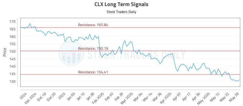 CLX Long Term Analysis for May 30 2025 CLX Long Term Analysis for May 30 2025