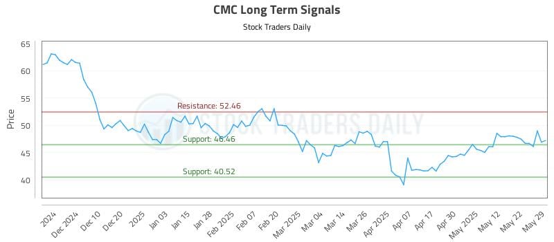 CMC Long Term Analysis for May 30 2025 CMC Long Term Analysis for May 30 2025
