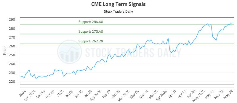 CME Long Term Analysis for May 30 2025