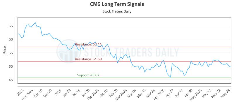 CMG Long Term Analysis for May 30 2025
