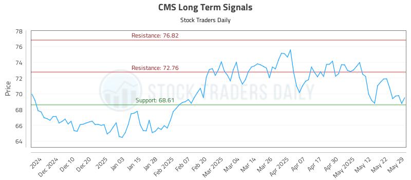 CMS Long Term Analysis for May 30 2025