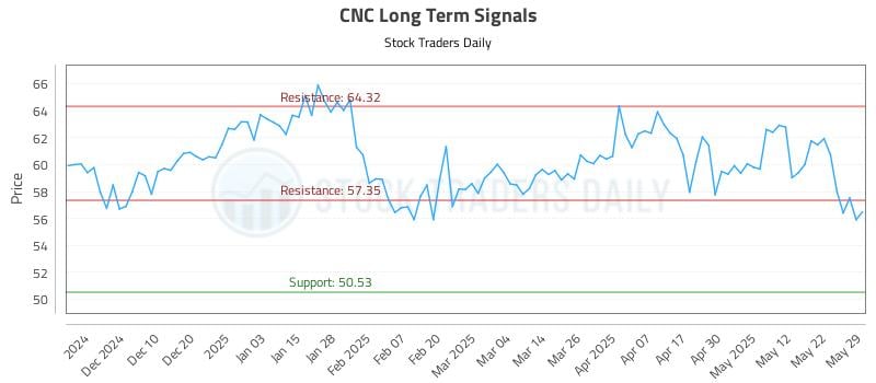CNC Long Term Analysis for May 30 2025