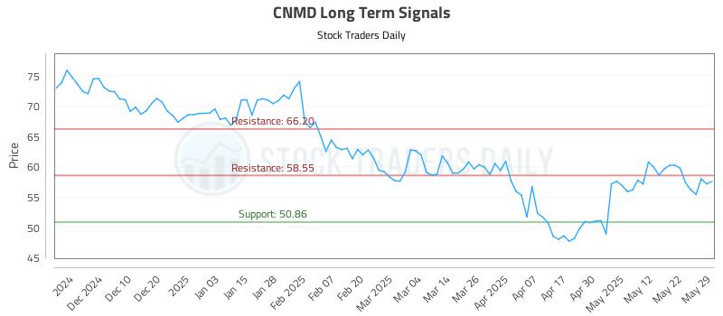 CNMD Long Term Analysis for May 30 2025 CNMD Long Term Analysis for May 30 2025