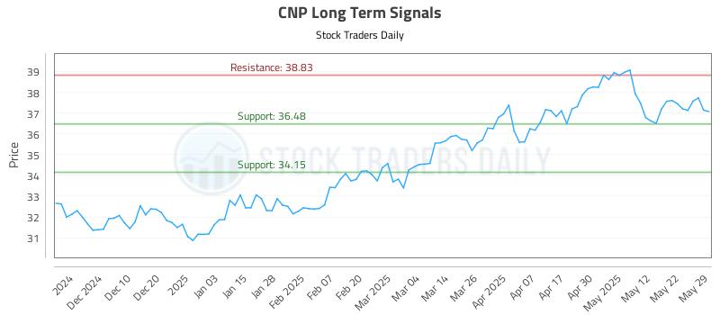 CNP Long Term Analysis for May 30 2025 CNP Long Term Analysis for May 30 2025