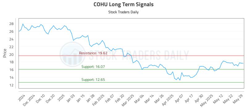 COHU Long Term Analysis for May 30 2025 COHU Long Term Analysis for May 30 2025
