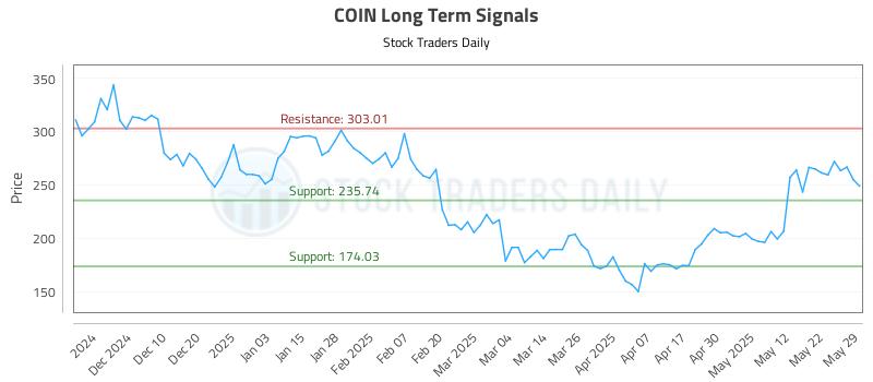 COIN Long Term Analysis for May 30 2025 COIN Long Term Analysis for May 30 2025