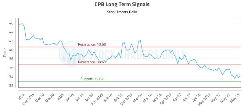 CPB Long Term Analysis for May 30 2025 CPB Long Term Analysis for May 30 2025
