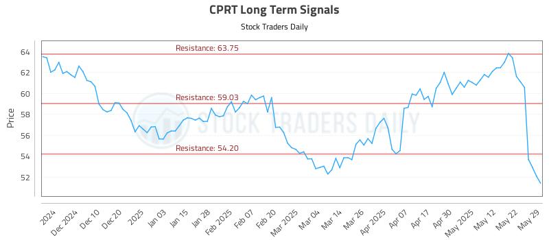 CPRT Long Term Analysis for May 30 2025 CPRT Long Term Analysis for May 30 2025