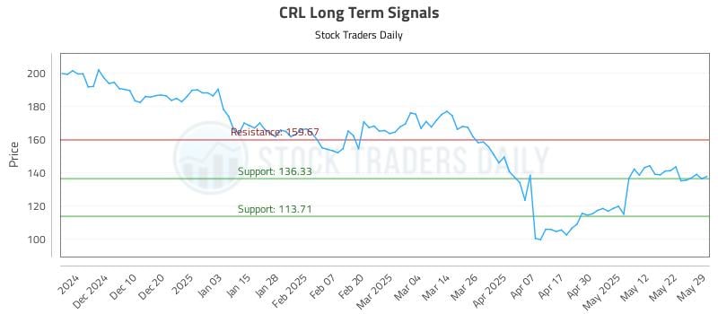 CRL Long Term Analysis for May 30 2025 CRL Long Term Analysis for May 30 2025