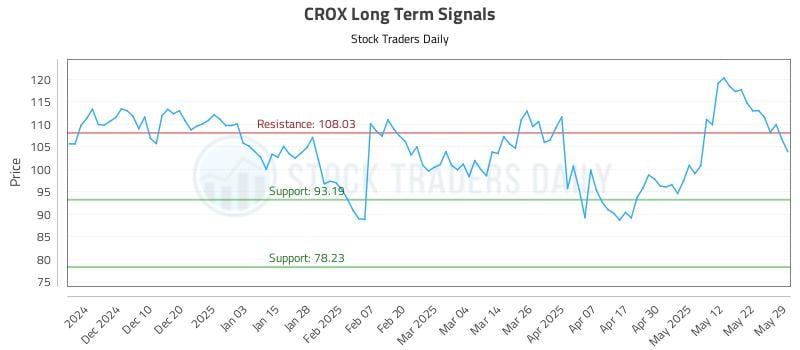 CROX Long Term Analysis for May 30 2025 CROX Long Term Analysis for May 30 2025