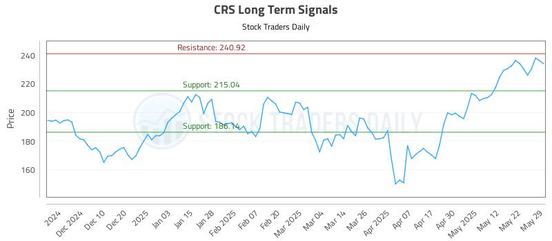 CRS Long Term Analysis for May 30 2025 CRS Long Term Analysis for May 30 2025