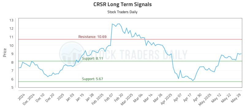 CRSR Long Term Analysis for May 30 2025 CRSR Long Term Analysis for May 30 2025