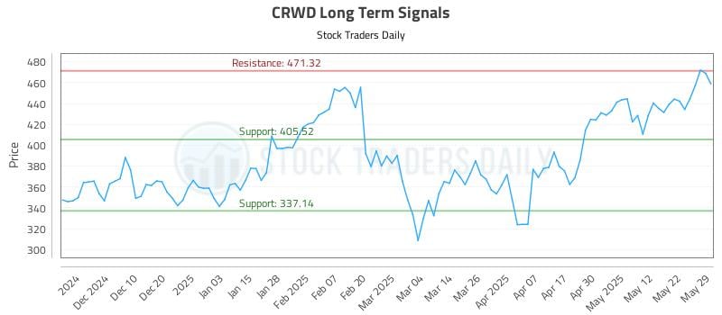 CRWD Long Term Analysis for May 30 2025