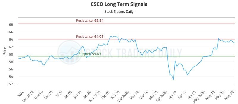 CSCO Long Term Analysis for May 30 2025 CSCO Long Term Analysis for May 30 2025