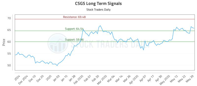 CSGS Long Term Analysis for May 30 2025 CSGS Long Term Analysis for May 30 2025