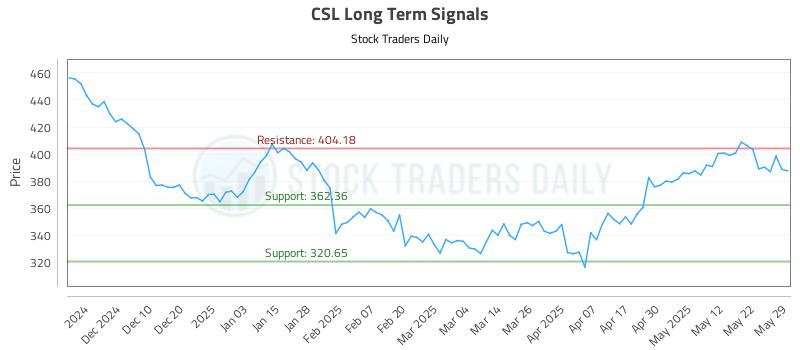CSL Long Term Analysis for May 30 2025 CSL Long Term Analysis for May 30 2025