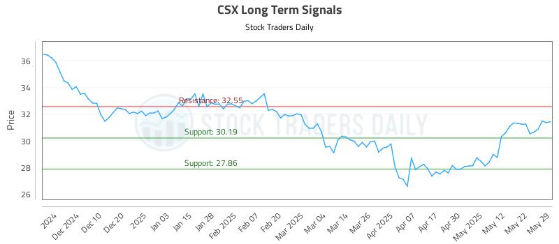 CSX Long Term Analysis for May 30 2025 CSX Long Term Analysis for May 30 2025