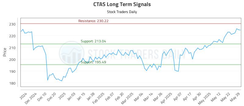 CTAS Long Term Analysis for May 30 2025