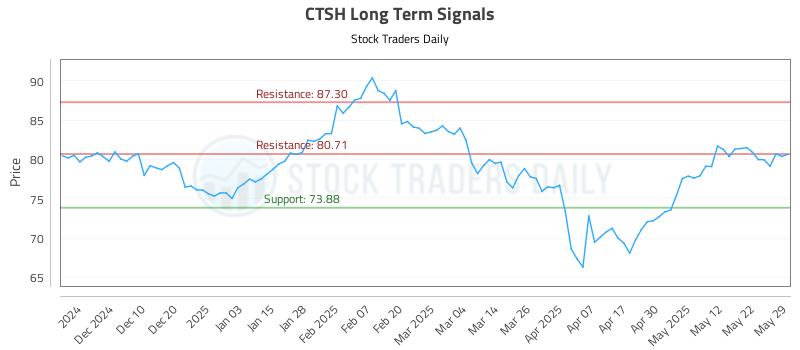 CTSH Long Term Analysis for May 30 2025 CTSH Long Term Analysis for May 30 2025