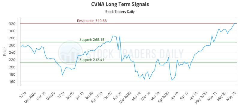 CVNA Long Term Analysis for May 30 2025 CVNA Long Term Analysis for May 30 2025