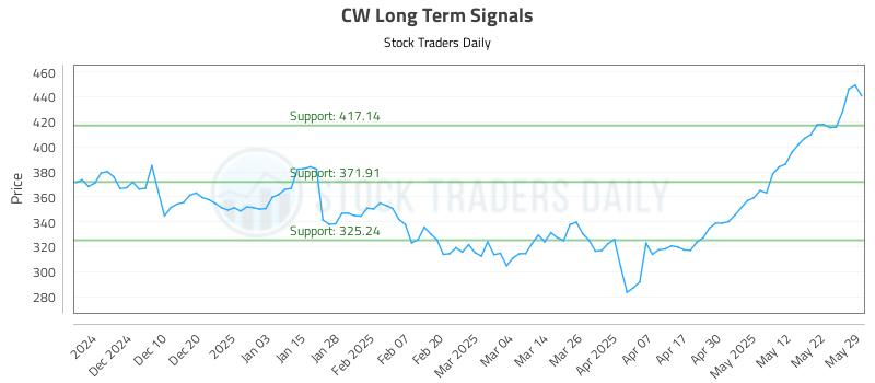 CW Long Term Analysis for May 30 2025