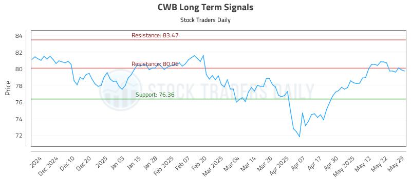 CWB Long Term Analysis for May 30 2025