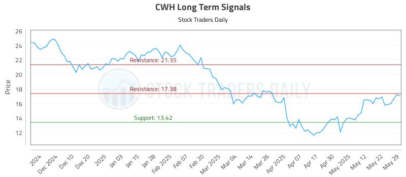 CWH Long Term Analysis for May 30 2025