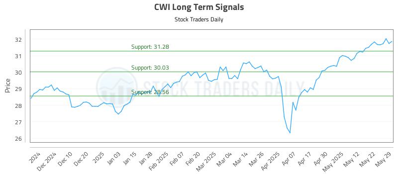 CWI Long Term Analysis for May 30 2025