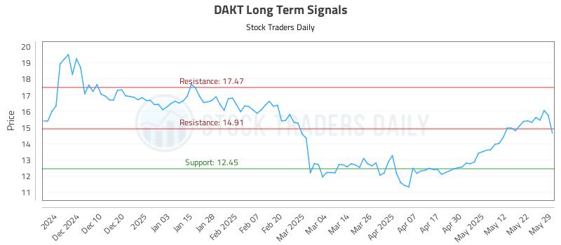 DAKT Long Term Analysis for May 30 2025 DAKT Long Term Analysis for May 30 2025