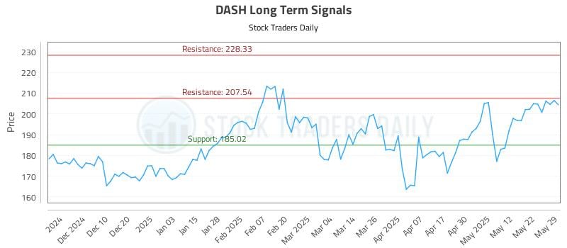 DASH Long Term Analysis for May 30 2025 DASH Long Term Analysis for May 30 2025
