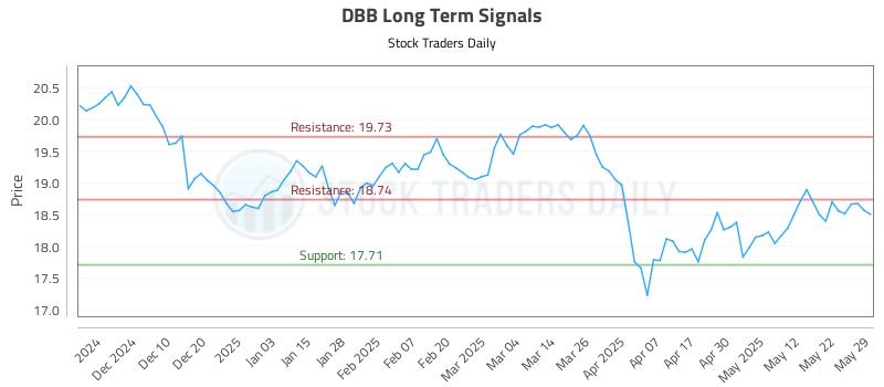 DBB Long Term Analysis for May 30 2025 DBB Long Term Analysis for May 30 2025