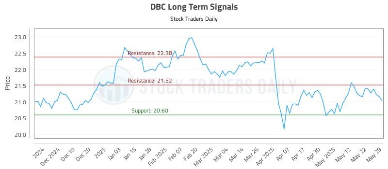 DBC Long Term Analysis for May 30 2025 DBC Long Term Analysis for May 30 2025