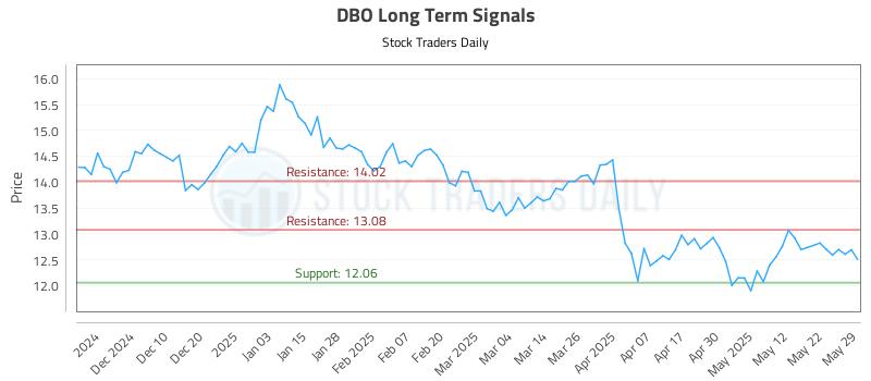 DBO Long Term Analysis for May 30 2025 DBO Long Term Analysis for May 30 2025