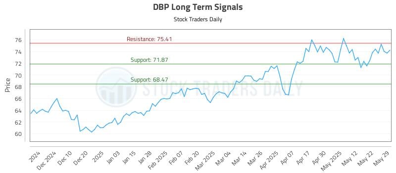 DBP Long Term Analysis for May 30 2025 DBP Long Term Analysis for May 30 2025