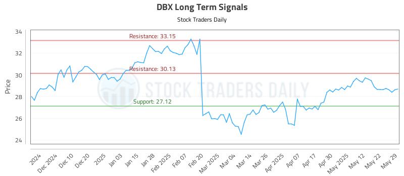 DBX Long Term Analysis for May 30 2025 DBX Long Term Analysis for May 30 2025