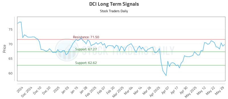 DCI Long Term Analysis for May 30 2025 DCI Long Term Analysis for May 30 2025
