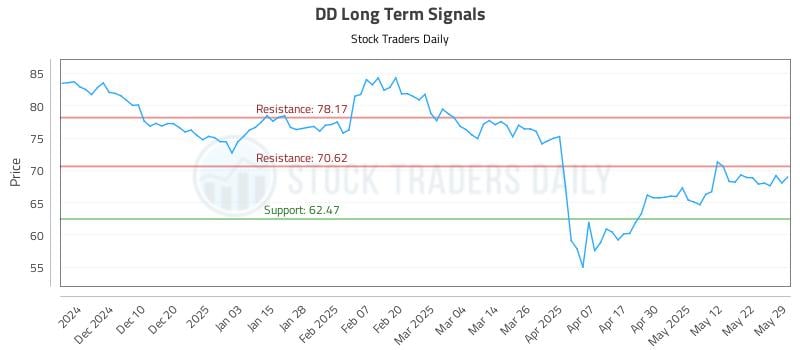 DD Long Term Analysis for May 30 2025 DD Long Term Analysis for May 30 2025