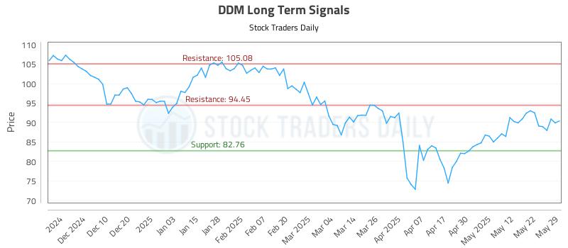 DDM Long Term Analysis for May 30 2025