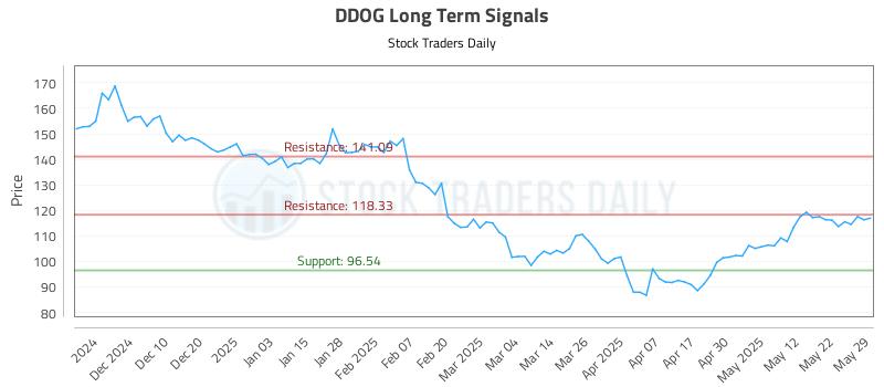 DDOG Long Term Analysis for May 30 2025 DDOG Long Term Analysis for May 30 2025