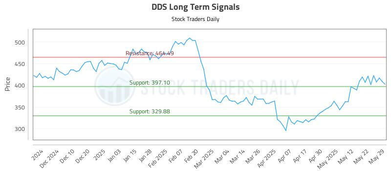 DDS Long Term Analysis for May 30 2025 DDS Long Term Analysis for May 30 2025