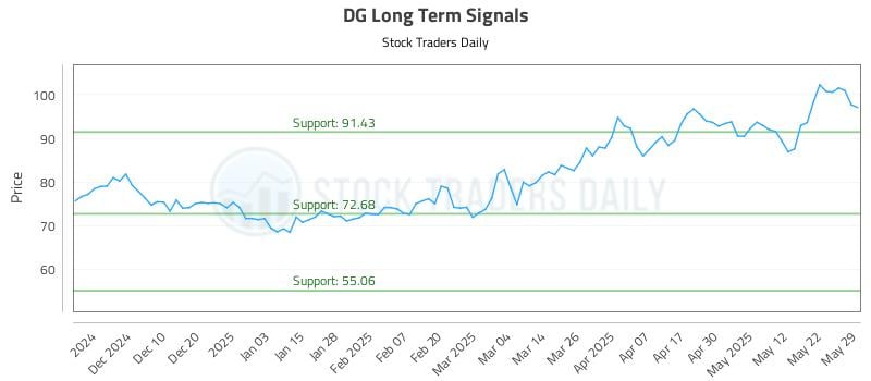 DG Long Term Analysis for May 30 2025 DG Long Term Analysis for May 30 2025