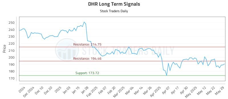 DHR Long Term Analysis for May 30 2025 DHR Long Term Analysis for May 30 2025