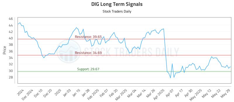 DIG Long Term Analysis for May 30 2025 DIG Long Term Analysis for May 30 2025